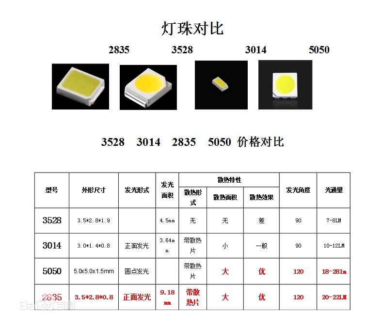 服饰鞋帽与仪表盘led灯珠型号