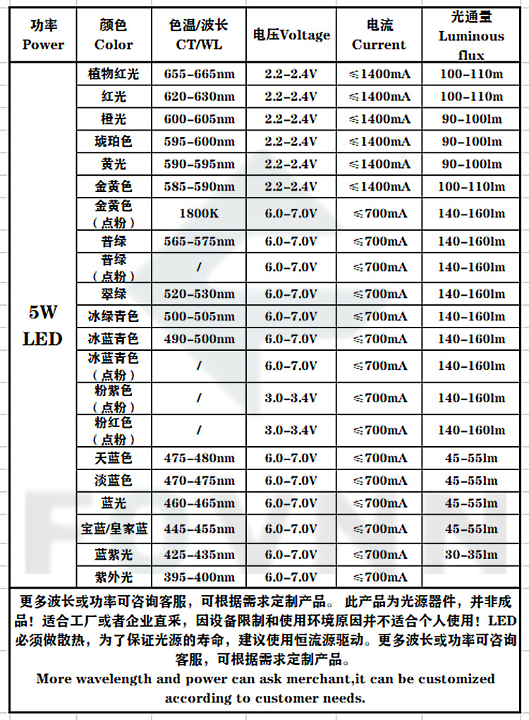 专用设备与仪表盘led灯珠型号