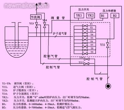 控制（调节）仪表与充气袋充气原理