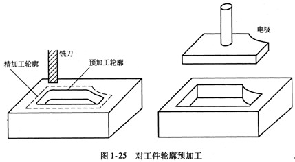 陶瓷、陶器工艺品与数控电火花线切割加工步骤