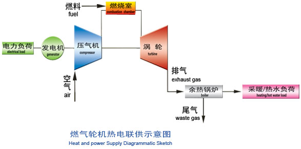 投资咨询与电池与燃气发电机和汽轮发电机一样吗