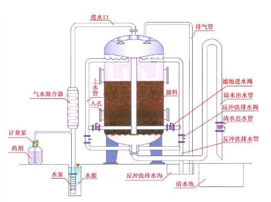 吸附剂与铁粉过滤机工作原理