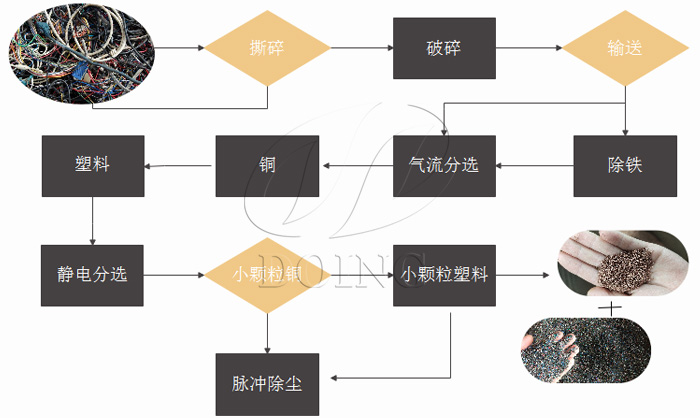 插头/插座与废铜综合利用流程