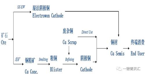 面具与废铜综合利用流程