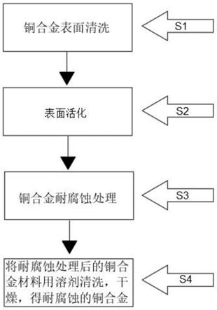 面具与废铜综合利用流程