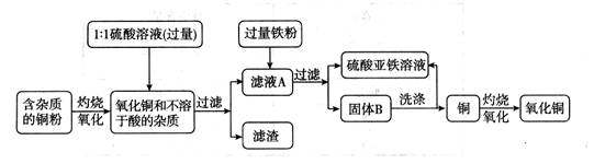 抗氧化剂与废铜综合利用流程