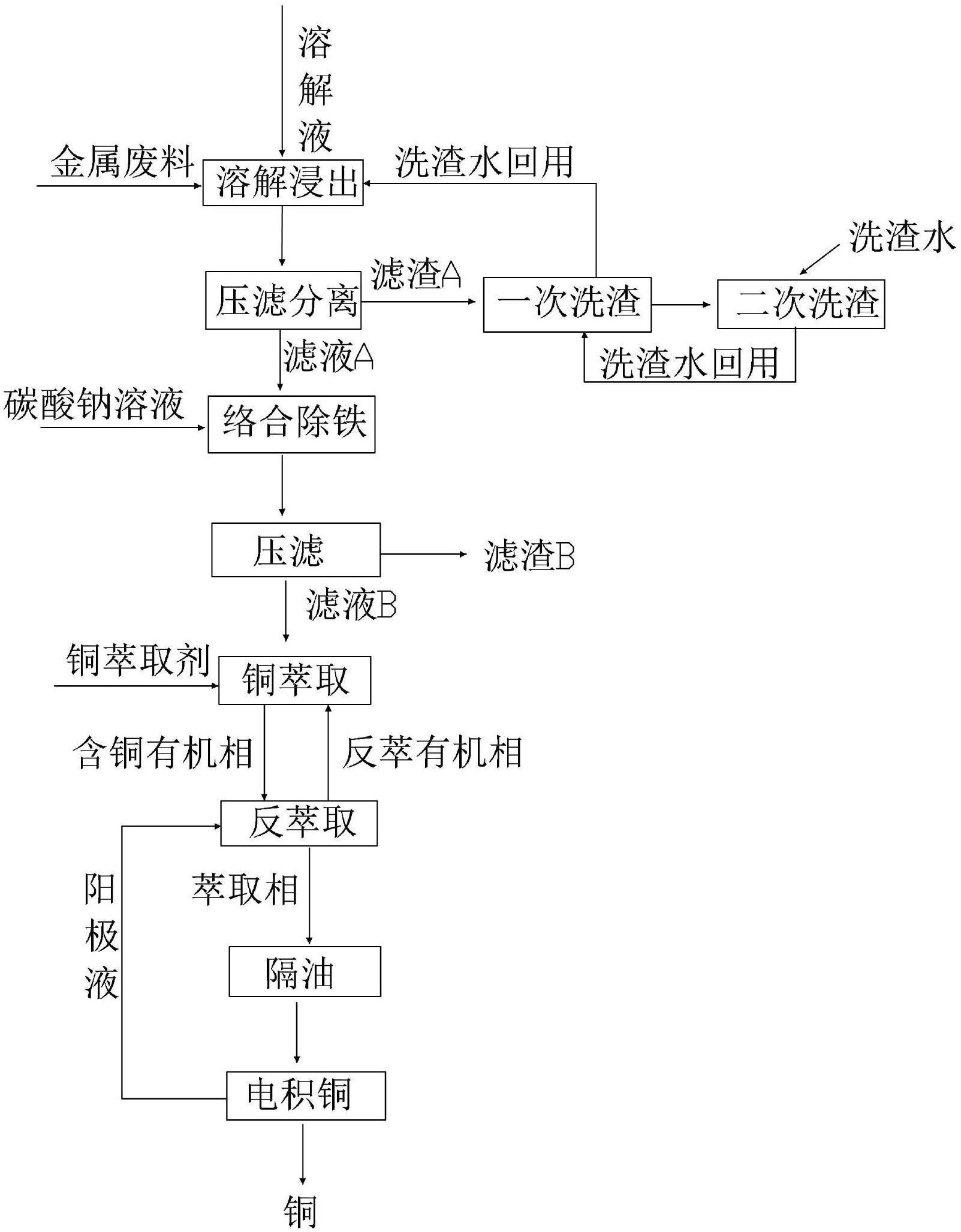 废油与废铜综合利用流程