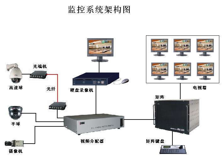 手机袋与监控系统传输设备