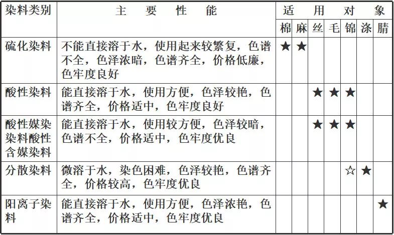 玻璃涂料与26种偶氮染料