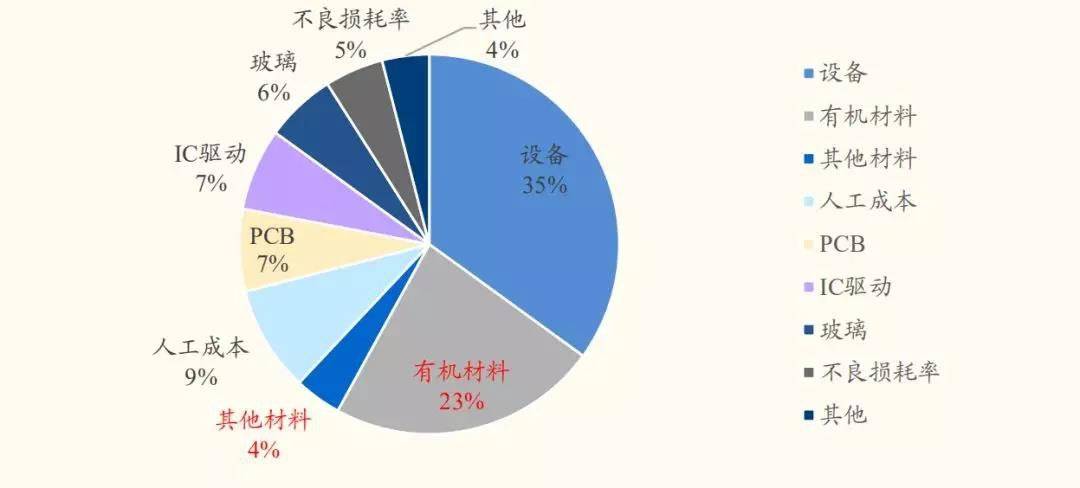 IC集成电路与偶氮染料占比