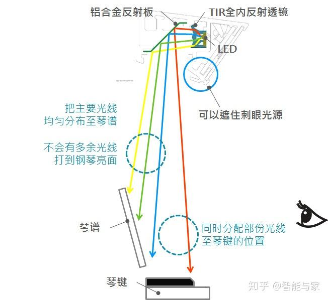 画框与护眼灯与舞台切割灯使用方法视频