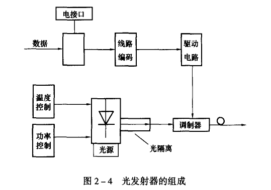 电缆与光发射机的功能