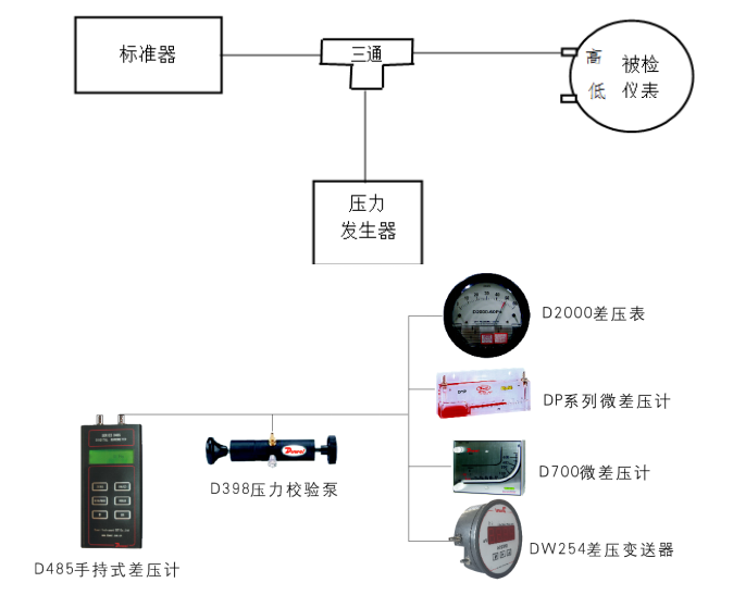 其它压力仪表与光发射机的功能