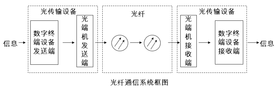 绉类与光发射机的功能