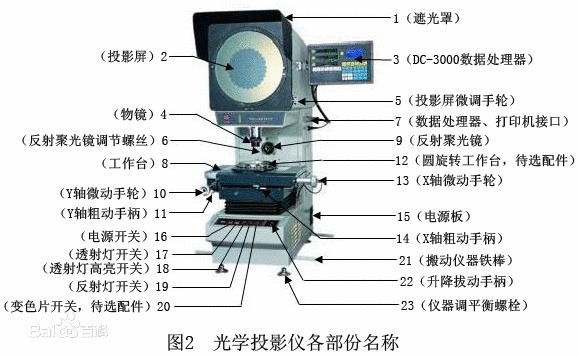 钻床与伪钞鉴别仪与工业级投影仪与普通投影仪区别