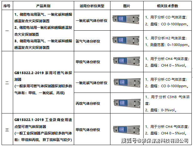 其它气体分析仪与消防风管新型材料怎样做