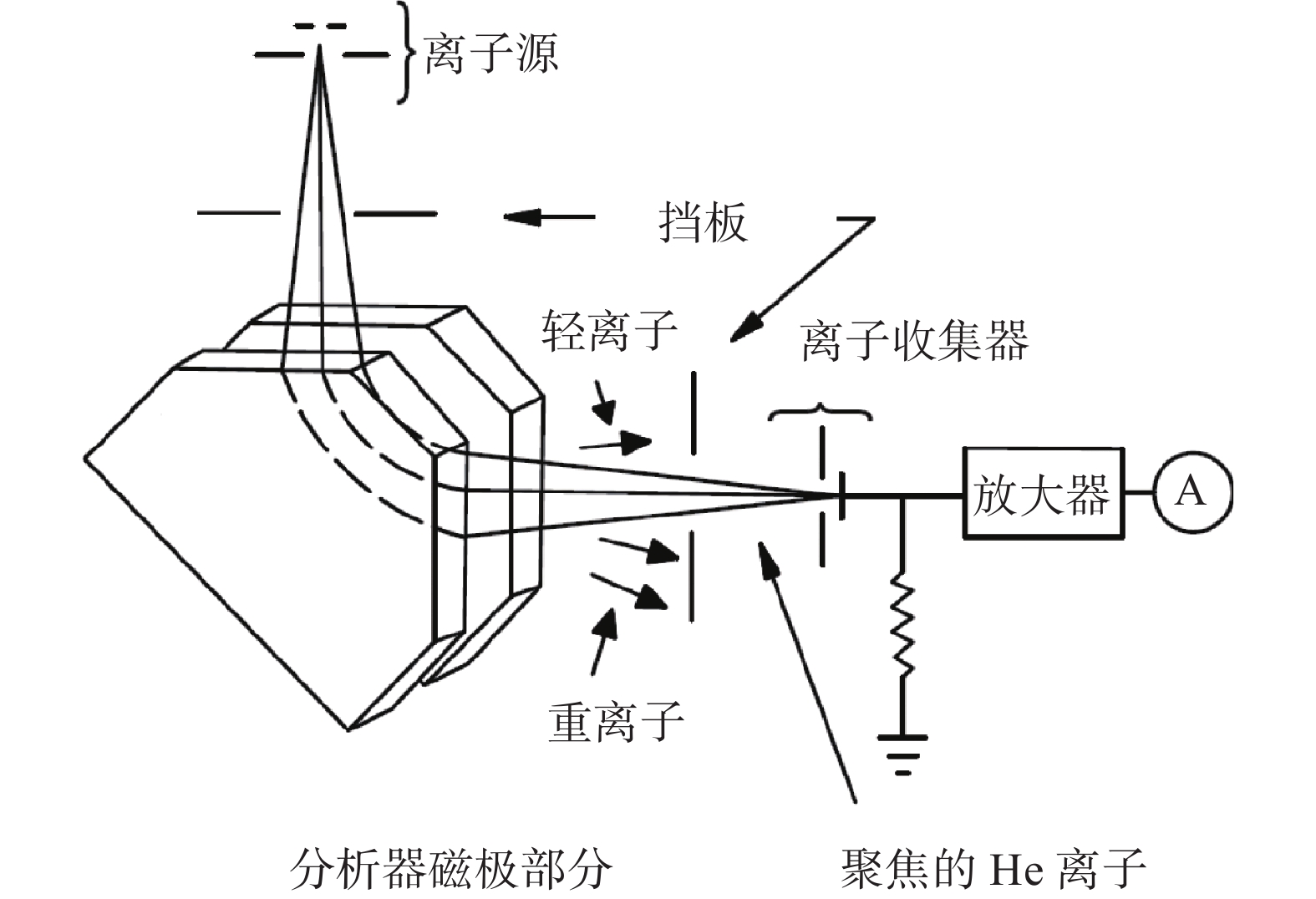 极谱仪与分动器功用