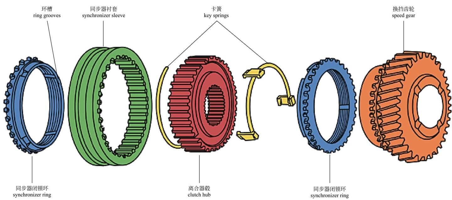 斜纹类与同步器分解