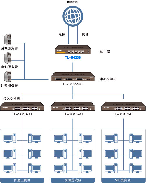 移动交换机与灯笼娱乐房卡链接