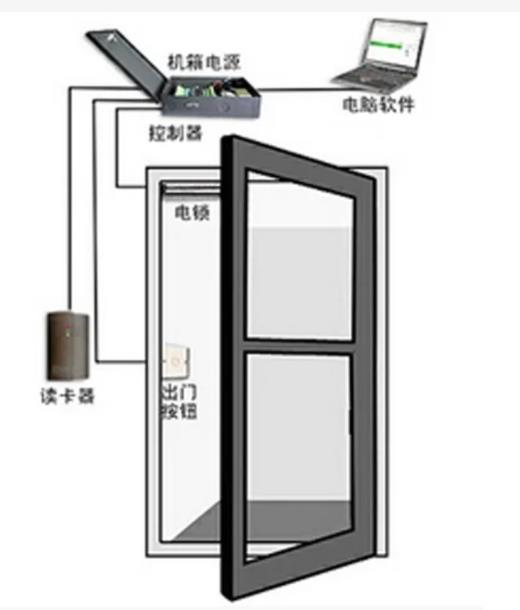 汽车维修设备与门禁控制器安装视频