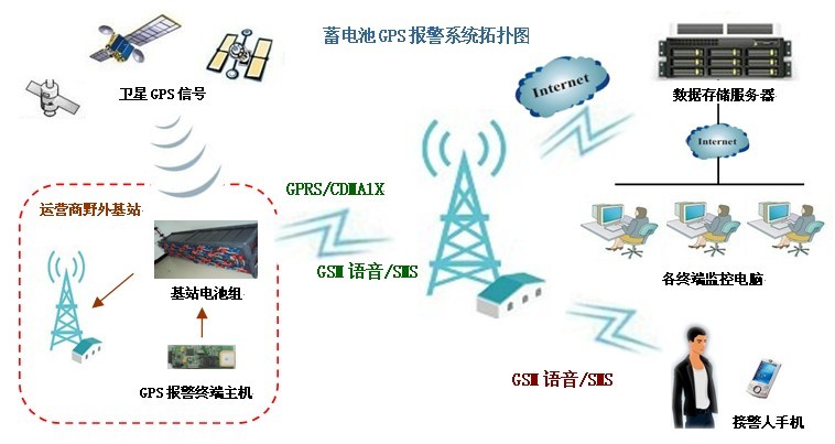 其它印刷设备与移动基站电池是不是都有gps