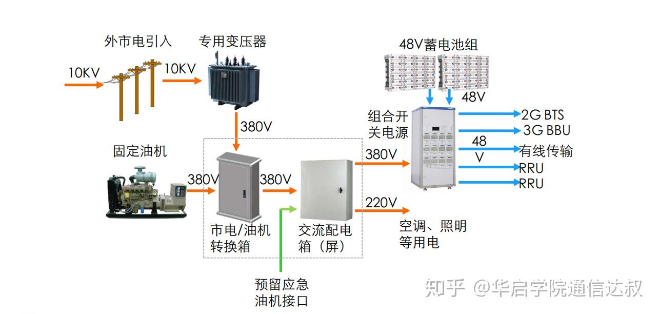 喷头与认识移动基站配套电源设备