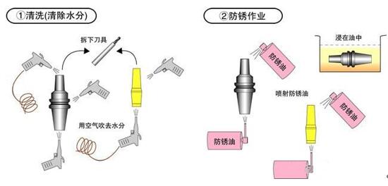 色谱柱与油压刀柄工作原理