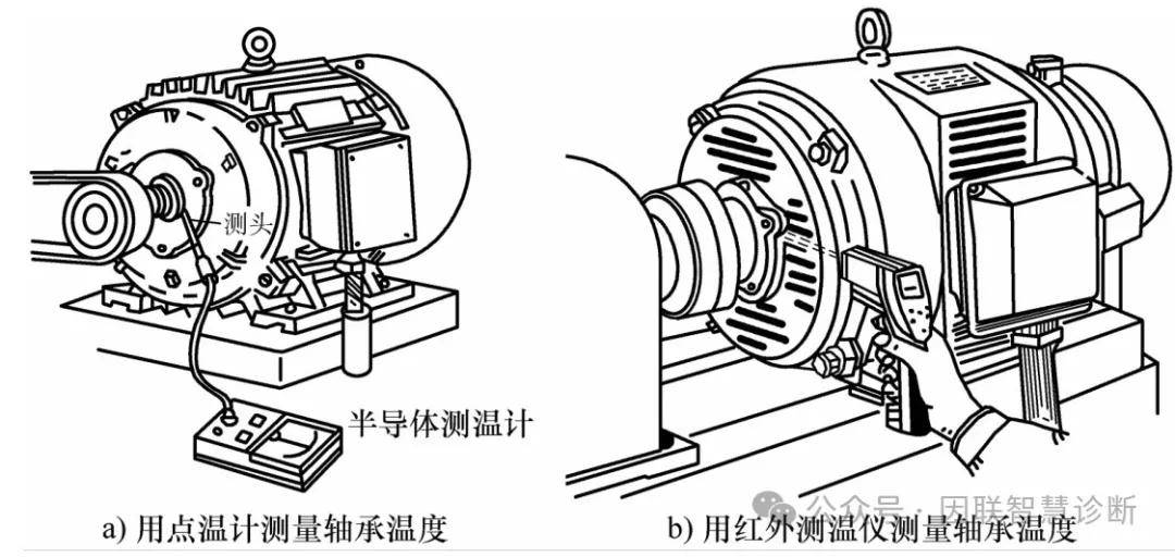 电阻测量仪表与发电机轴承