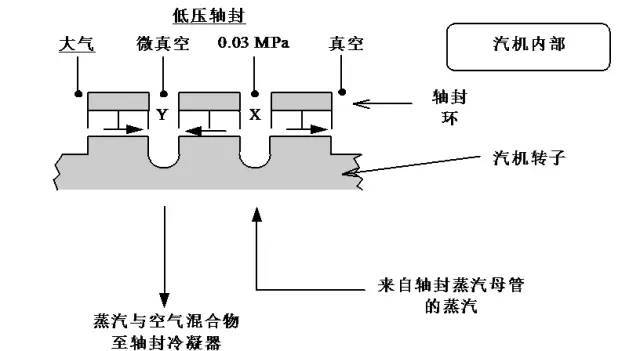 仓储笼与发电机轴封系统的作用