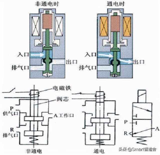 油漆与注塑机电磁阀的分类和原理