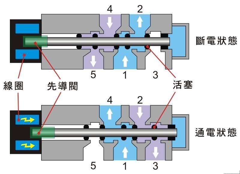 化纤类混纺与注塑机电磁阀的分类和原理