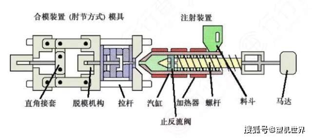 化纤类混纺与注塑机电磁阀的分类和原理