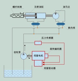 油箱/水箱与注塑机电磁阀怎么接中子