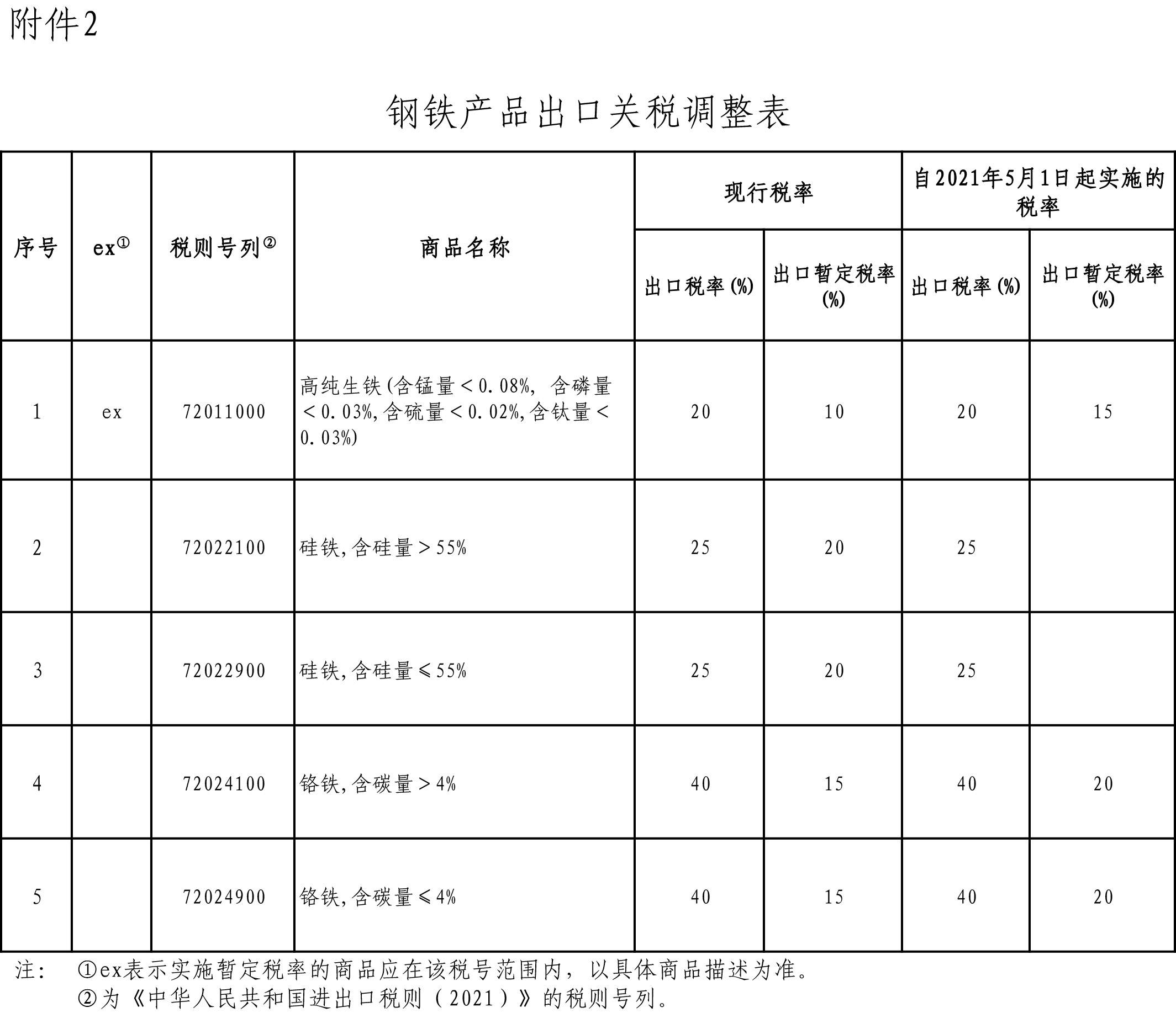 三表抄送与废铜线进口关税