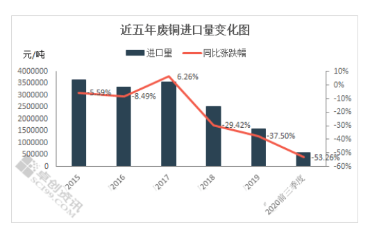 物位变送器与废铜进口关税