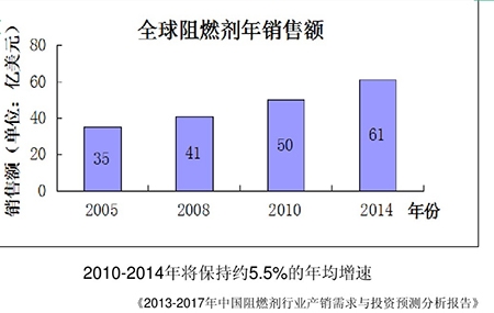 阻燃剂与斯堪尼亚产量