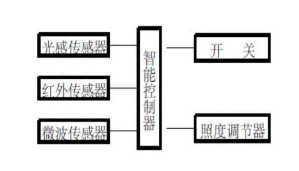 麦克风/话筒与光电器件加上光源和光源通路就能构成光电传感器