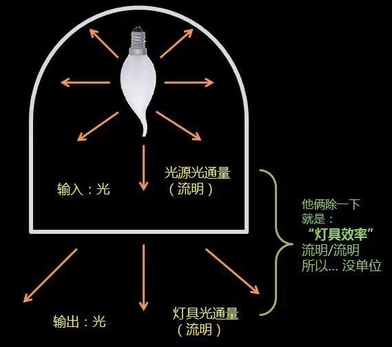 其它家居礼品与光源工作原理