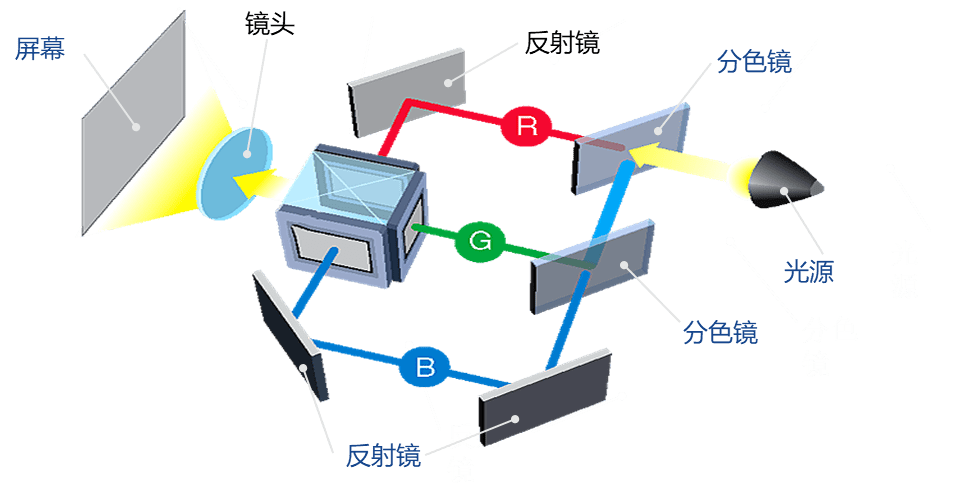 数字采编系统与光源工作原理