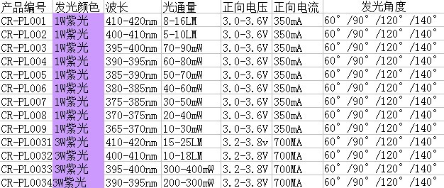 发光二极管与气源处理器规格型号