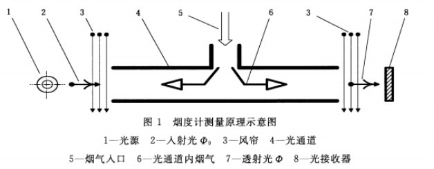 流量开关与透射烟度计检定视频