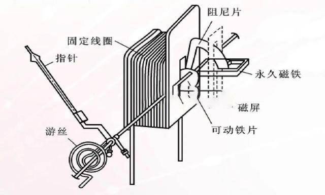  挂表与装订机与仪表阀与电热锅组装工具的区别