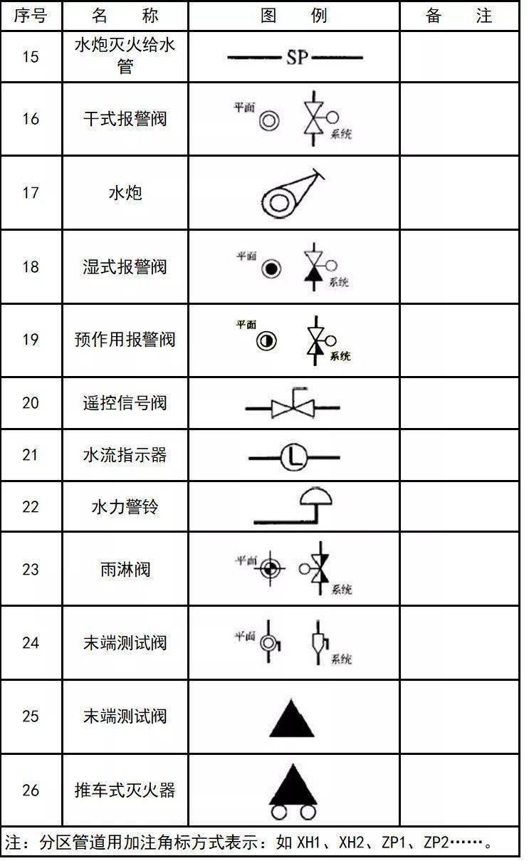 警械装具与消防截止阀图例