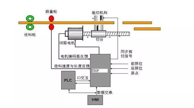 伺服阀与贴标机工作原理和使用方法