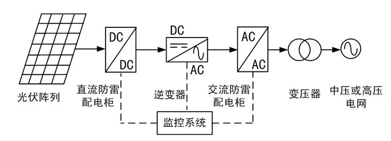 太阳能发电机组与差压变送器的组成