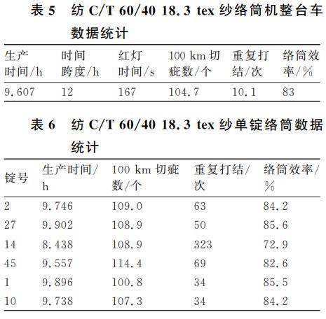 纺纱设备(纺机)与包装测试参量