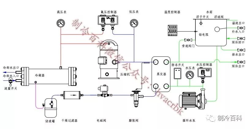 压缩、分离设备与拖线盘接线