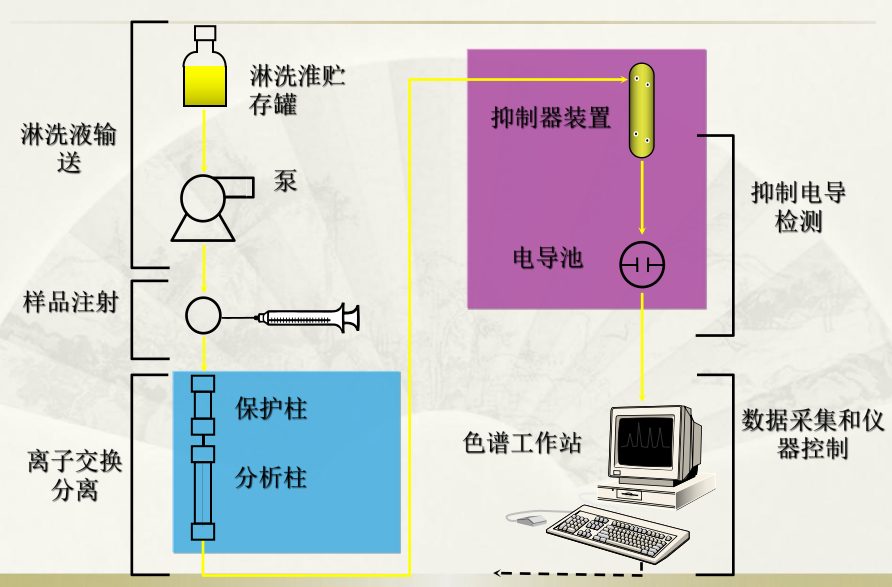 激光设备与离子色谱进样系统