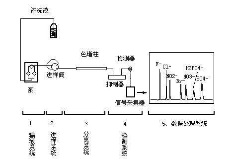 柴油机油与离子色谱进样系统