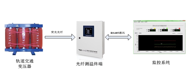 炼化设备与光纤测温模块